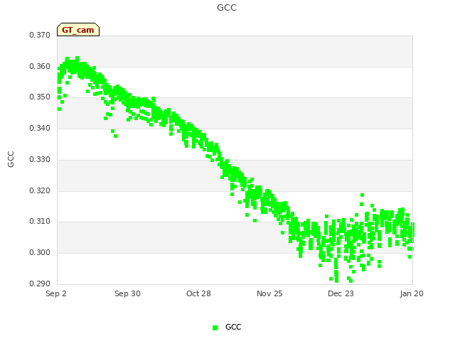 plot of GCC