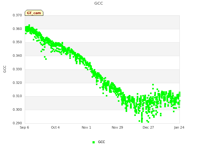 plot of GCC