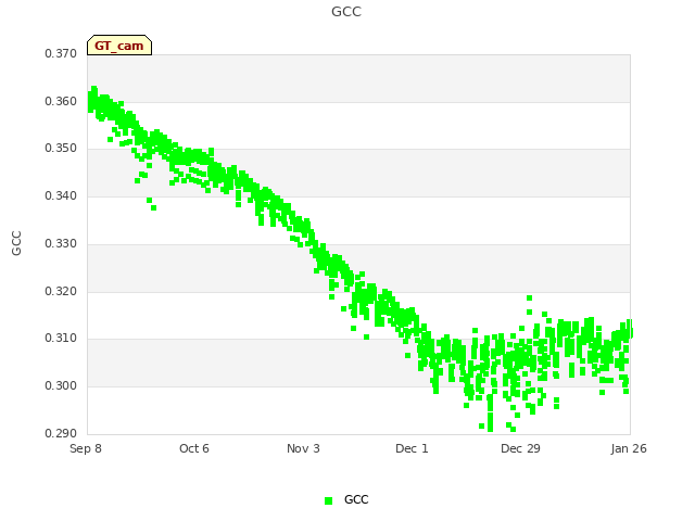 plot of GCC