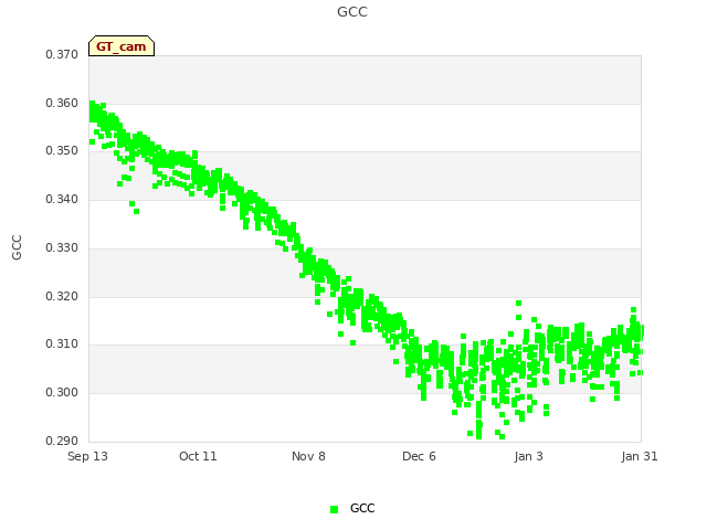 plot of GCC