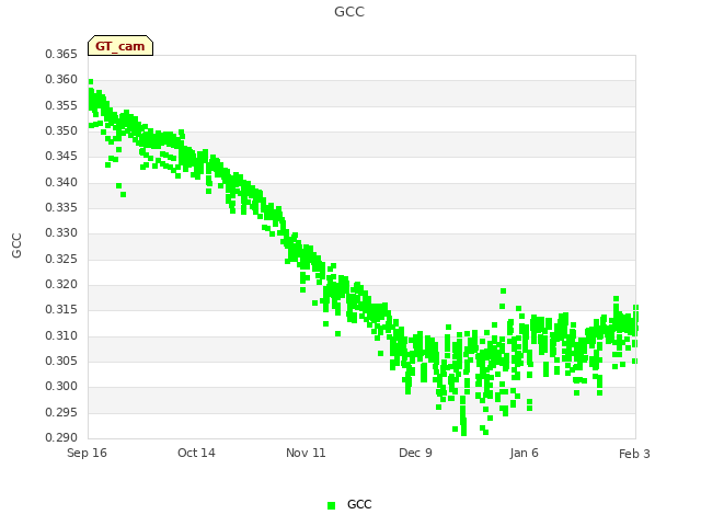 plot of GCC