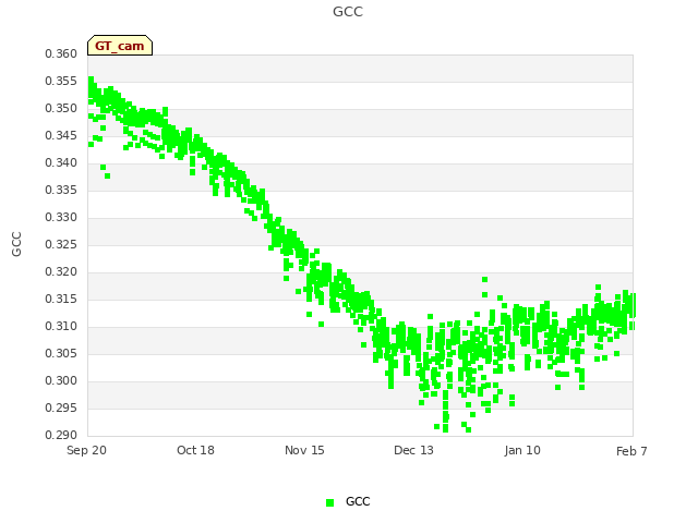 plot of GCC