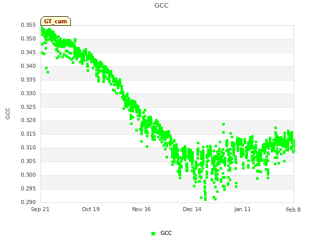 plot of GCC