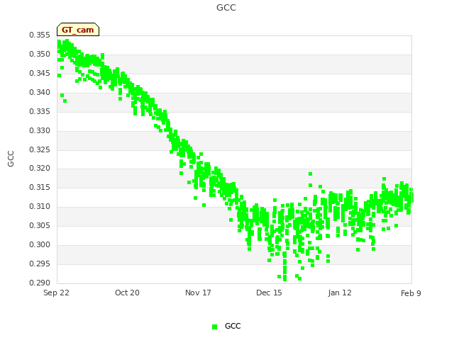 plot of GCC