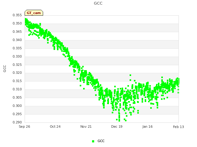 plot of GCC