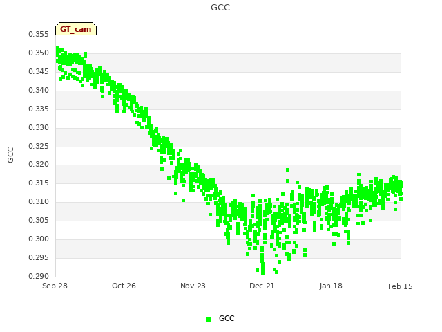 plot of GCC