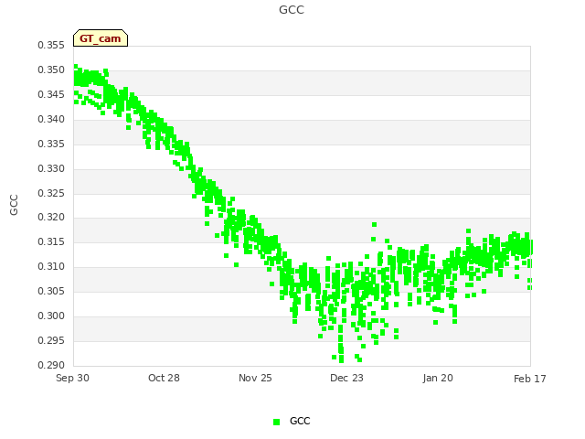 plot of GCC