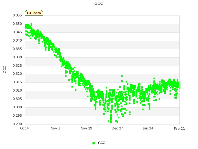 plot of GCC