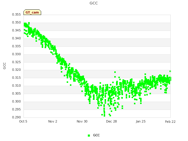 plot of GCC