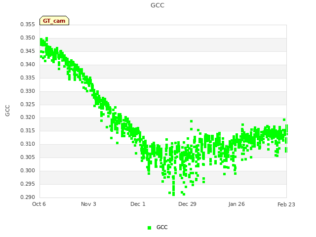 plot of GCC