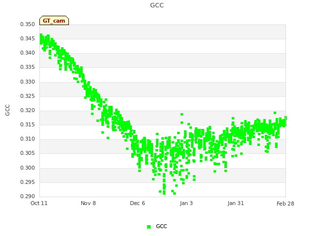 plot of GCC