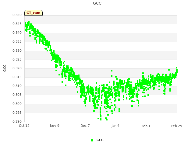 plot of GCC