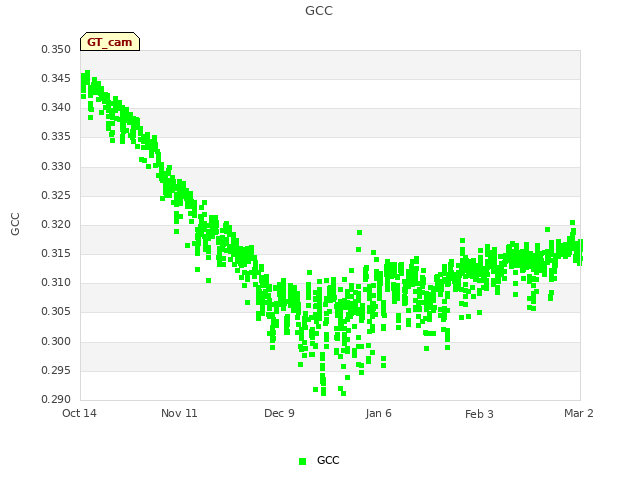 plot of GCC