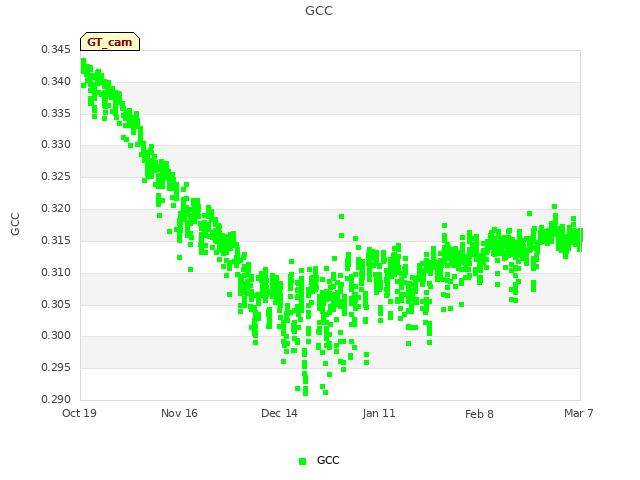 plot of GCC
