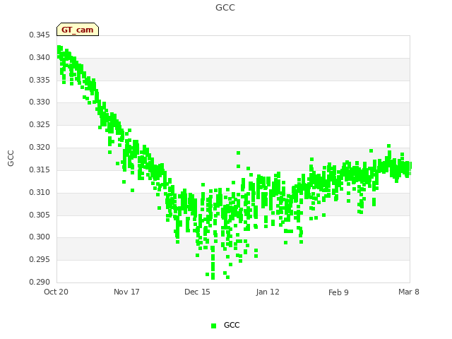 plot of GCC