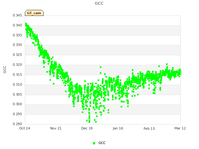 plot of GCC