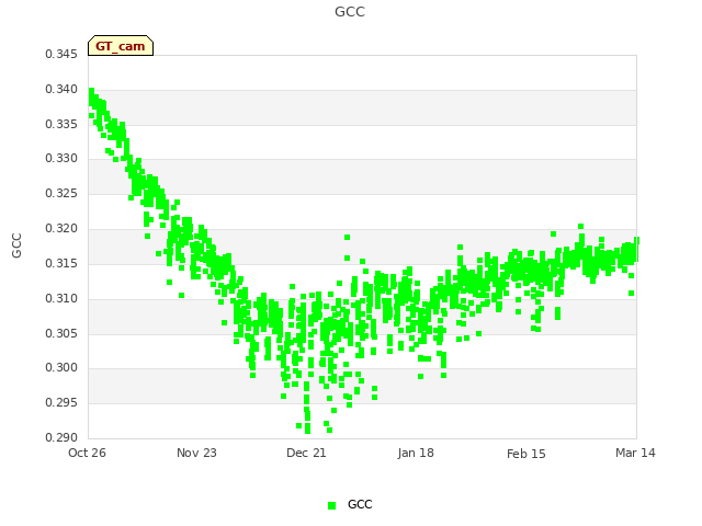 plot of GCC