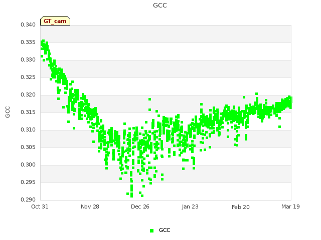 plot of GCC