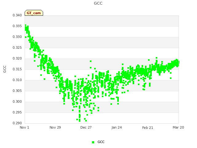 plot of GCC