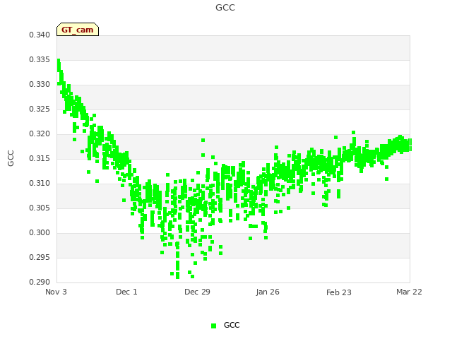 plot of GCC