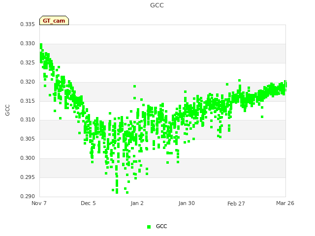 plot of GCC