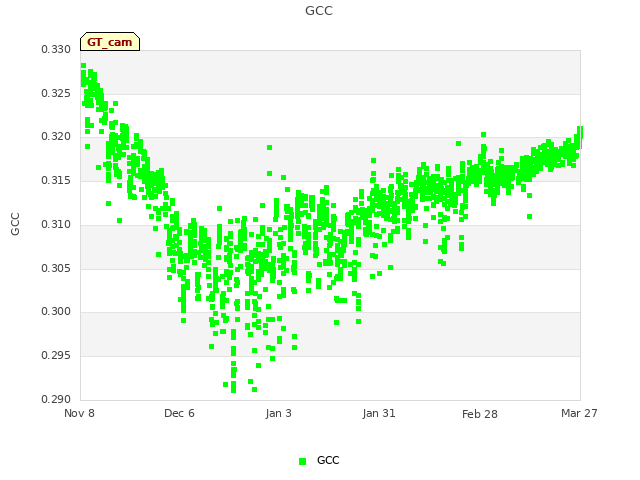 plot of GCC