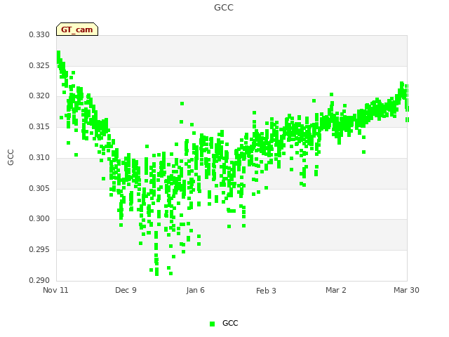 plot of GCC