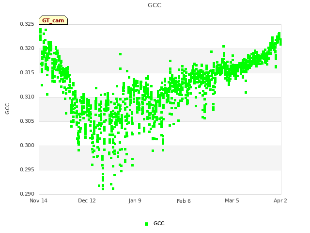 plot of GCC