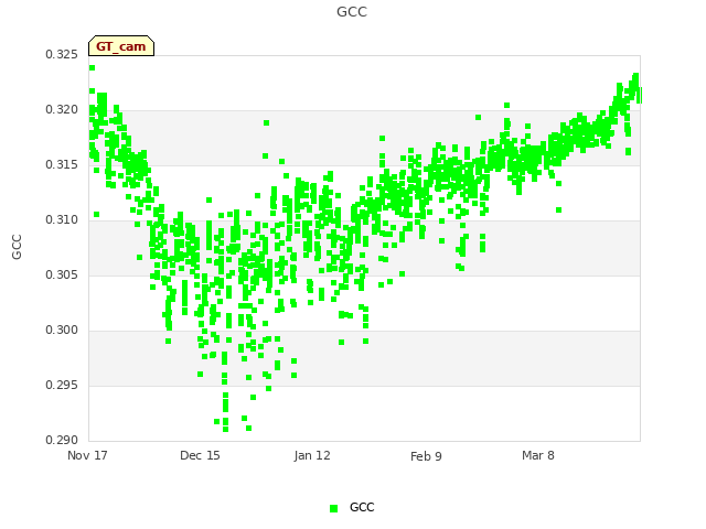 plot of GCC