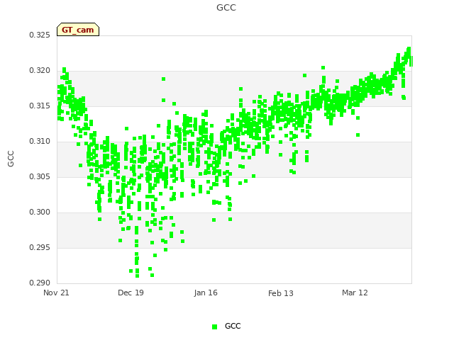 plot of GCC