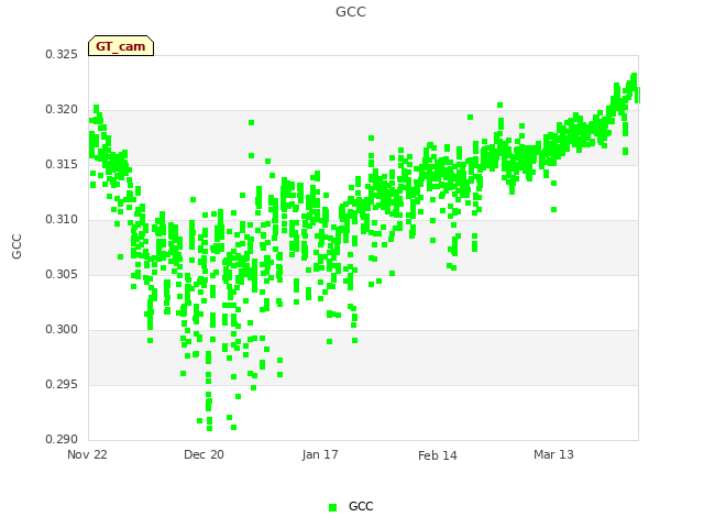 plot of GCC