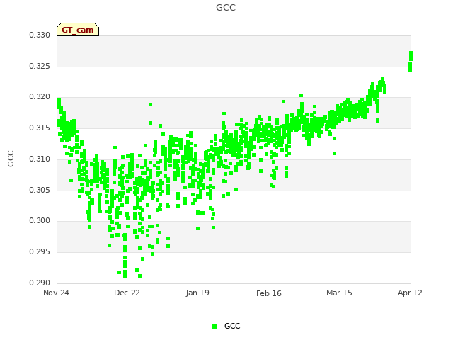 plot of GCC