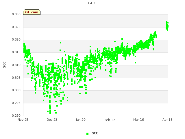 plot of GCC