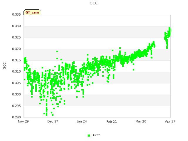 plot of GCC