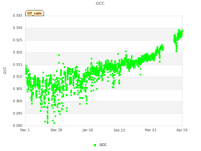 plot of GCC