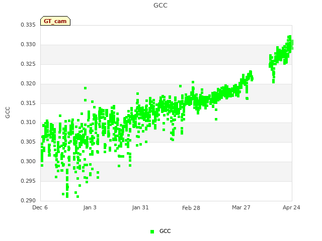 plot of GCC