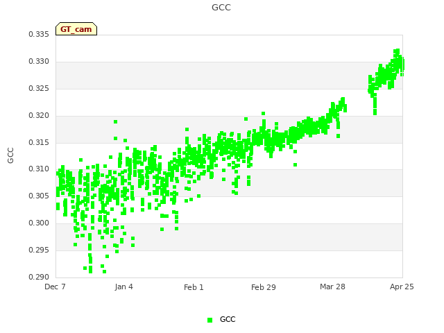 plot of GCC