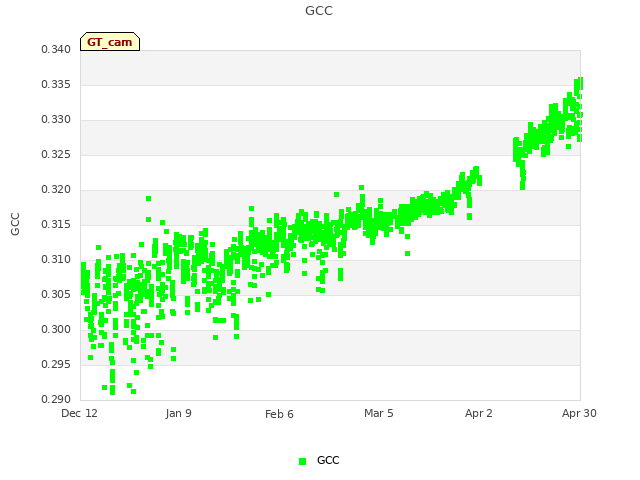 plot of GCC