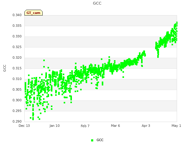 plot of GCC