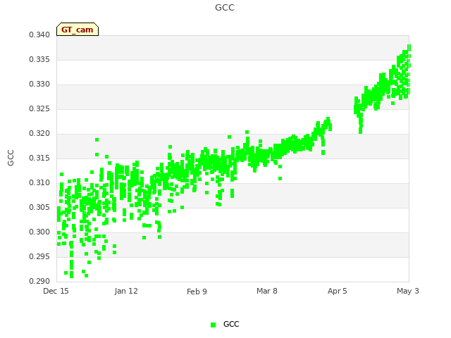 plot of GCC