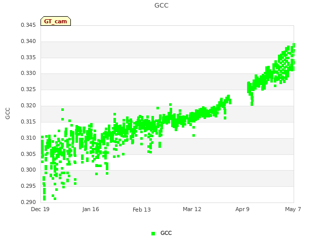 plot of GCC