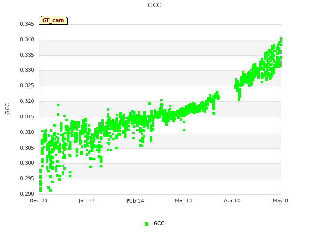 plot of GCC