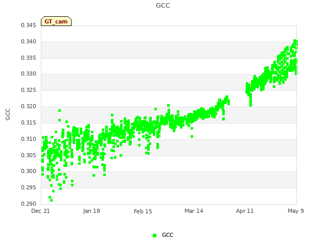 plot of GCC