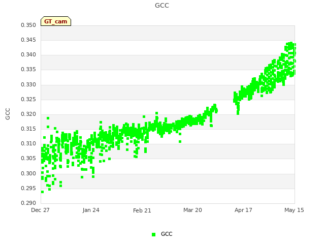 plot of GCC