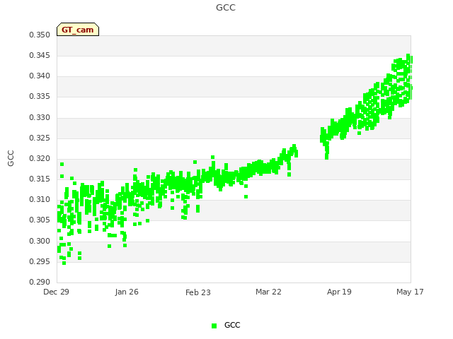 plot of GCC