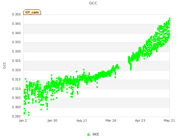 plot of GCC