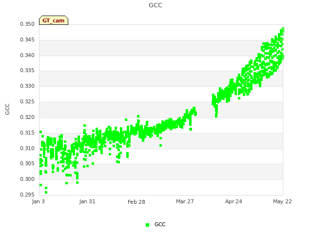 plot of GCC