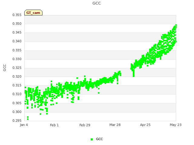 plot of GCC