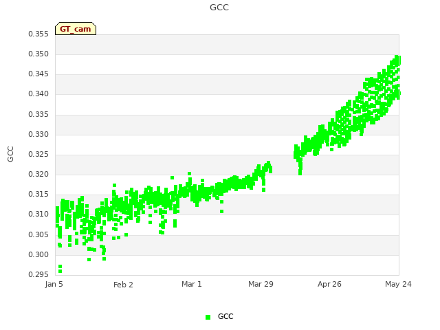 plot of GCC