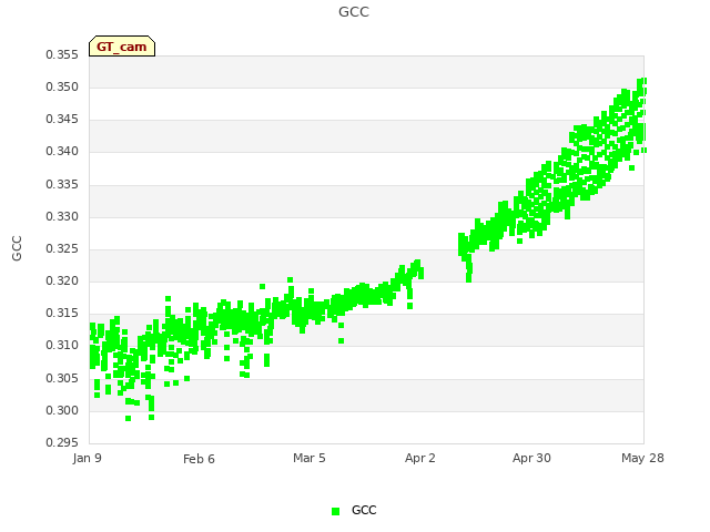 plot of GCC